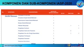 4 Manajemen
Sekolah/ Madrasah
Pencapaian Visi dan Misi 1
Kompetensi Kepala Sekolah/Madrasah 1
Kepemimpinan Kepala Sekolah/Madrasah 1
Budaya Sekolah/Madrasah 2
Pelibatan Masyarakat 1 1 1
Pengelolaan Kurikulum 1 1
Pengelolaan Sarana dan Prasarana 1 2
Pengelolaan Guru dan Tenaga Kependidikan 1 1 1
Pengelolaan Pembiayaan 1
Pengelolaan Kesiswaan 2
Penjaminan Mutu Internal 1
JUMLAH 13 4 3
KOMPONEN DAN SUB-KOMPONEN IASP-2020
No. KOMPONEN SUB-KOMPONEN
BUTIR INTI
(SEMUA JENJANG)
SD/MI SMK/MAK SLB
 
