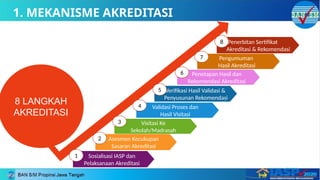 8 LANGKAH
AKREDITASI
1. MEKANISME AKREDITASI
Sosialisasi IASP dan
Pelaksanaan Akreditasi
1
Asesmen Kecukupan
Sasaran Akreditasi
2
Visitasi Ke
Sekolah/Madrasah
3
Validasi Proses dan
Hasil Visitasi
4
Verifikasi Hasil Validasi &
Penyusunan Rekomendasi
5
Penetapan Hasil dan
Rekomendasi Akreditasi
6
Pengumuman
Hasil Akreditasi
7
Penerbitan Sertifikat
Akreditasi & Rekomendasi
8
 