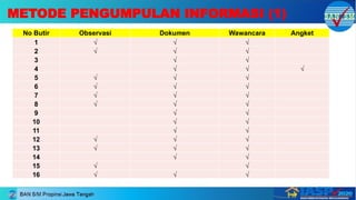 No Butir Observasi Dokumen Wawancara Angket
1 √ √ √
2 √ √ √
3 √ √
4 √ √ √
5 √ √ √
6 √ √ √
7 √ √ √
8 √ √ √
9 √ √
10 √ √
11 √ √
12 √ √ √
13 √ √ √
14 √ √
15 √ √
16 √ √ √
METODE PENGUMPULAN INFORMASI (1)
 