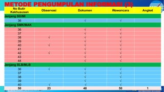 No Butir
Kekhususan
Observasi Dokumen Wawancara Angket
Jenjang SD/MI
36 √ √
Jenjang SMK/MAK
36 √ √
37 √ √
38 √ √ √
39 √ √
40 √ √ √
41 √ √
42 √ √ √
43 √ √
44 √ √
Jenjang SLB/MLB
36 √ √ √
37 √ √
38 √ √
39 √ √
40 √ √ √
50 23 48 50 1
METODE PENGUMPULAN INFORMASI (3)
 