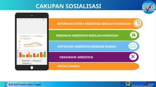 REFORMASI SISTEM AKREDITASI SEKOLAH/MADRASAH
KEBIJAKAN AKREDITASI SEKOLAH/MADRASAH
INSTRUMEN AKREDITASI BERBASIS KINERJA
MEKANISME AKREDITASI
0
2
4
6
Series 1 Series 2
Series 3
0
5
10
Series 1 Series 2
Series 3
CAKUPAN SOSIALISASI
VISITASI DARING
 