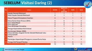 SEBELUM Visitasi Daring (2)
No Unsur SD/MI
SMP/MTs
dan
SMA/MA
SMK SLB
1 Kepala Sekolah/Madrasah 1 1 1 1
2 Wakil Kepala Sekolah/Madrasah 0 1 1 1
3 Ketua Program/Kompetensi Keahlian 0 0 1 0
4 Ketua Bursa Kerja Khusus (BKK) 0 0 1 0
5 Guru Kelas/Mapel 5 3 3 3
6 Guru Kejuruan 0 0 1 0
7 Guru Bimbingan Konseling 0 1 1 0
8 Tenaga Kependidikan/Administrasi 1 1 1 1
9 Rombongan Belajar (KBM) 2 2 2 2
10
Ketua dan/atau anggota Komite Sekolah/Madrasah atau
orang tua/wali
1 1 1 1
11 Alumni 0 0 1 0
12 Pemangku Kepentingan/Pengguna Lulusan/Dunia Kerja 0 0 1 0
13 Tenaga Ahli/Terapis/Psikolog 0 0 0 1
Jumlah 10 10 15 10
 