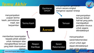 Gambaran
Umum
Temuan
Saran/
Rekomendasi
Respon
Klarifikasi
Terima Kasih
Asesor
menyampaikan gambaran
umum secara singkat
mengenai capaian kinerja
menyampaikan
temuan terkait
hal-hal yang perlu
mendapatkan
perhatian khusus
untuk segera
ditindaklanjuti
menyampaikan
saran/rekomendasi
umum untuk agar
dapat ditindaklanjuti
oleh pihak sekolah
Temu Akhir
memberikan kesempatan
kepada pihak sekolah
untuk merespon atau
mengklarifikasi temuan
yang telah disampaikan
asesor.
menyampaikan
ucapan terima
kasih, permohonan
maaf, dan
berpamitan.
 