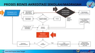 PROSES BISNIS AKREDITASI SEKOLAH/MADRASAH
1
2
PROSES
AKREDITASI
DATABASE S/M
TERAKREDITASI
DASBOARD
MONITORIN
G SYSTEM
3
 