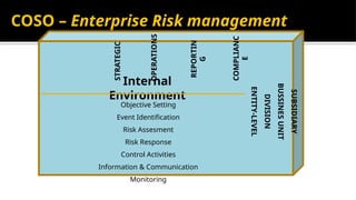 COSO – Enterprise Risk management
Objective Setting
Event Identification
Risk Assesment
Risk Response
Control Activities
Information & Communication
Monitoring
Internal
Environment
SUBSIDIARY
BUSSINES
UNIT
DIVISION
ENTITY-LEVEL
STRATEGIC
REPORTIN
G
COMPLIANC
E
OPERATIONS
 