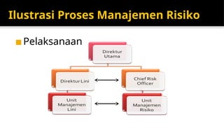 Ilustrasi Proses Manajemen Risiko
◼ Pelaksanaan
 