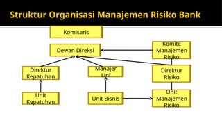 Struktur Organisasi Manajemen Risiko Bank
Komisaris
Dewan Direksi
Unit Bisnis
Direktur
Kepatuhan
Manajer
Lini
Unit
Manajemen
Risiko
Direktur
Risiko
Komite
Manajemen
Risiko
Unit
Kepatuhan
 