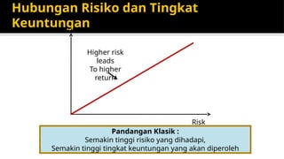 Hubungan Risiko dan Tingkat
Keuntungan
Pandangan Klasik :
Semakin tinggi risiko yang dihadapi,
Semakin tinggi tingkat keuntungan yang akan diperoleh
Return
Risk
Higher risk
leads
To higher
return
 