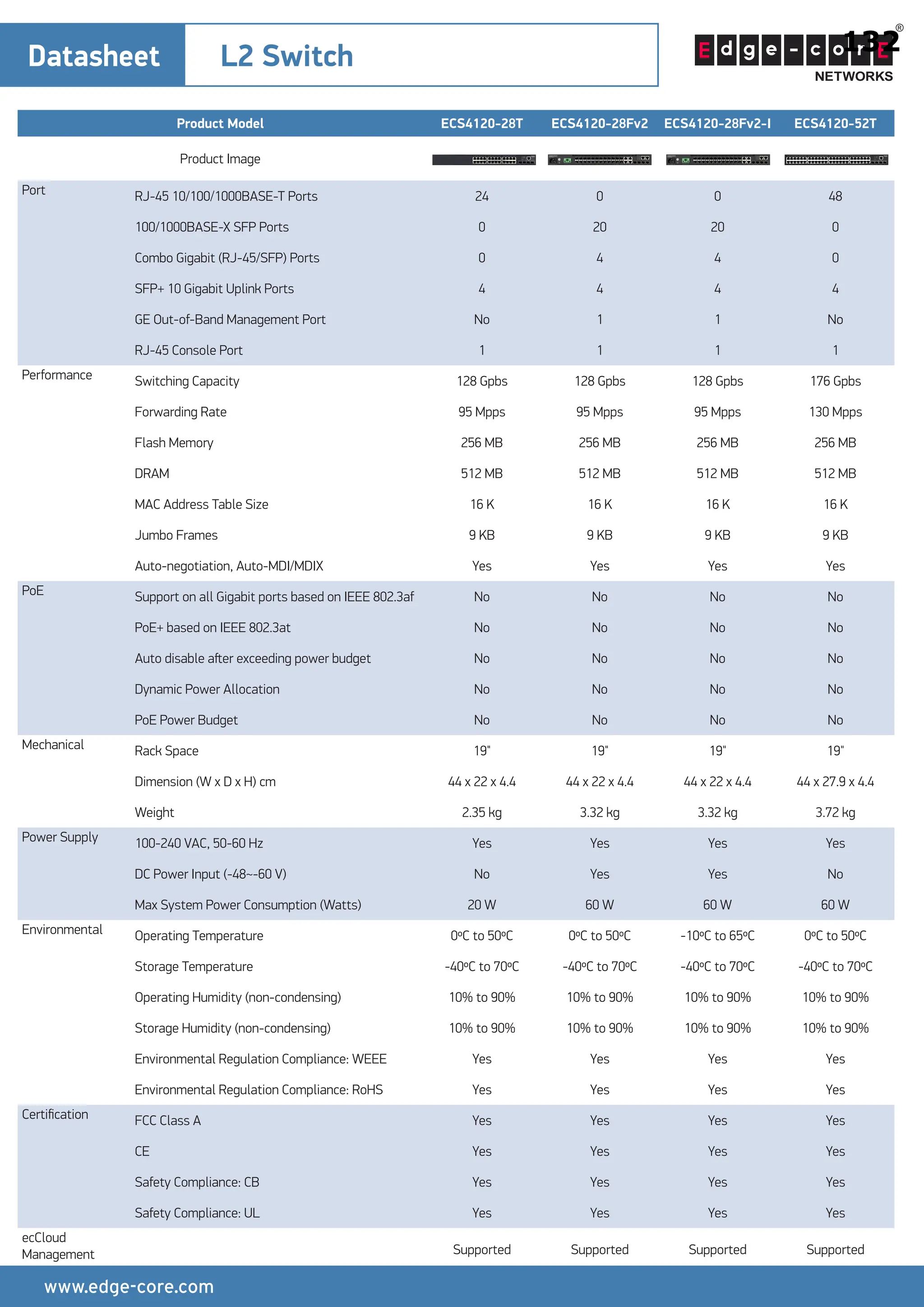 Datasheet L2 Switch
Product Model ECS4120-28T ECS4120-28Fv2 ECS4120-28Fv2-I ECS4120-52T
Product Image
Port RJ-45 10/100/1000BASE-T Ports 24 0 0 48
100/1000BASE-X SFP Ports 0 20 20 0
Combo Gigabit (RJ-45/SFP) Ports 0 4 4 0
SFP+ 10 Gigabit Uplink Ports 4 4 4 4
GE Out-of-Band Management Port No 1 1 No
RJ-45 Console Port 1 1 1 1
Performance Switching Capacity 128 Gpbs 128 Gpbs 128 Gpbs 176 Gpbs
Forwarding Rate 95 Mpps 95 Mpps 95 Mpps 130 Mpps
Flash Memory 256 MB 256 MB 256 MB 256 MB
DRAM 512 MB 512 MB 512 MB 512 MB
MAC Address Table Size 16 K 16 K 16 K 16 K
Jumbo Frames 9 KB 9 KB 9 KB 9 KB
Auto-negotiation, Auto-MDI/MDIX Yes Yes Yes Yes
PoE Support on all Gigabit ports based on IEEE 802.3af No No No No
PoE+ based on IEEE 802.3at No No No No
Auto disable aﬅer exceeding power budget No No No No
Dynamic Power Allocation No No No No
PoE Power Budget No No No No
Mechanical Rack Space 19" 19" 19" 19"
Dimension (W x D x H) cm 44 x 22 x 4.4 44 x 22 x 4.4 44 x 22 x 4.4 44 x 27.9 x 4.4
Weight 2.35 kg 3.32 kg 3.32 kg 3.72 kg
Power Supply 100-240 VAC, 50-60 Hz Yes Yes Yes Yes
DC Power Input (-48~-60 V) No Yes Yes No
Max System Power Consumption (Watts) 20 W 60 W 60 W 60 W
Environmental Operating Temperature 0ºC to 50ºC 0ºC to 50ºC -10ºC to 65ºC 0ºC to 50ºC
Storage Temperature -40ºC to 70ºC -40ºC to 70ºC -40ºC to 70ºC -40ºC to 70ºC
Operating Humidity (non-condensing) 10% to 90% 10% to 90% 10% to 90% 10% to 90%
Storage Humidity (non-condensing) 10% to 90% 10% to 90% 10% to 90% 10% to 90%
Environmental Regulation Compliance: WEEE Yes Yes Yes Yes
Environmental Regulation Compliance: RoHS Yes Yes Yes Yes
Certiﬁcation FCC Class A Yes Yes Yes Yes
CE Yes Yes Yes Yes
Safety Compliance: CB Yes Yes Yes Yes
Safety Compliance: UL Yes Yes Yes Yes
ecCloud
Management Supported Supported Supported Supported
132
12
12.3
12.5
12.5
12.4
12.4
12.6
12.6
12.11
12.12
 