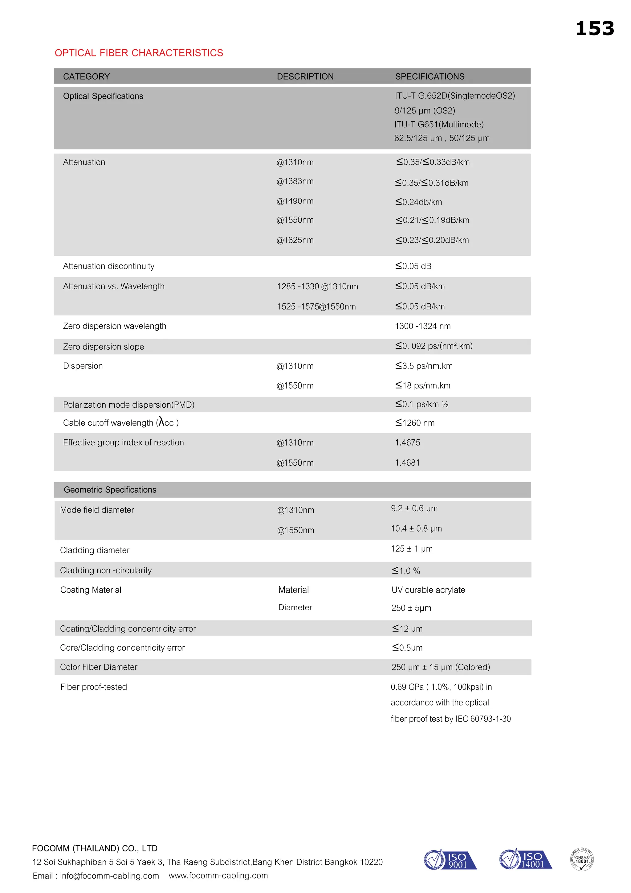 www.focomm-cabling.com
FOCOMM (THAILAND) CO., LTD
12 Soi Sukhaphiban 5 Soi 5 Yaek 3, Tha Raeng Subdistrict,Bang Khen District Bangkok 10220
Email : info@focomm-cabling.com
Optical Specifications
Attenuation
Attenuation discontinuity
Attenuation vs. Wavelength
Zero dispersion wavelength
Zero dispersion slope
Dispersion
Polarization mode dispersion(PMD)
Cable cutoff wavelength (λcc )
Effective group index of reaction
Geometric Specifications
Mode field diameter
Cladding diameter
Cladding non -circularity
Coating/Cladding concentricity error
Core/Cladding concentricity error
Color Fiber Diameter
@1310nm
@1383nm
@1490nm
@1550nm
@1625nm
1285 -1330 @1310nm
1525 -1575@1550nm
@1310nm
@1550nm
@1310nm
@1550nm
@1310nm
@1550nm
9.2 ± 0.6 µm
10.4 ± 0.8 µm
125 ± 1 µm
≤1.0 %
≤12 µm
≤0.5µm
250 µm ± 15 µm (Colored)
SPECIFICATIONS
DESCRIPTION
CATEGORY
OPTICAL FIBER CHARACTERISTICS
≤0.24db/km
≤0.35/≤0.33dB/km
≤0.35/≤0.31dB/km
≤0.21/≤0.19dB/km
≤0.23/≤0.20dB/km
Coating Material UV curable acrylate
250 ± 5µm
Material
Fiber proof-tested 0.69 GPa ( 1.0%, 100kpsi) in
accordance with the optical
fiber proof test by IEC 60793-1-30
Diameter
ITU-T G.652D(SinglemodeOS2)
9/125 µm (OS2)
ITU-T G651(Multimode)
62.5/125 µm , 50/125 µm
≤0.05 dB
≤0.05 dB/km
≤0.05 dB/km
1300 -1324 nm
≤0. 092 ps/(nm².km)
≤3.5 ps/nm.km
≤18 ps/nm.km
≤0.1 ps/km ½
≤1260 nm
1.4675
1.4681
153
16.4
 