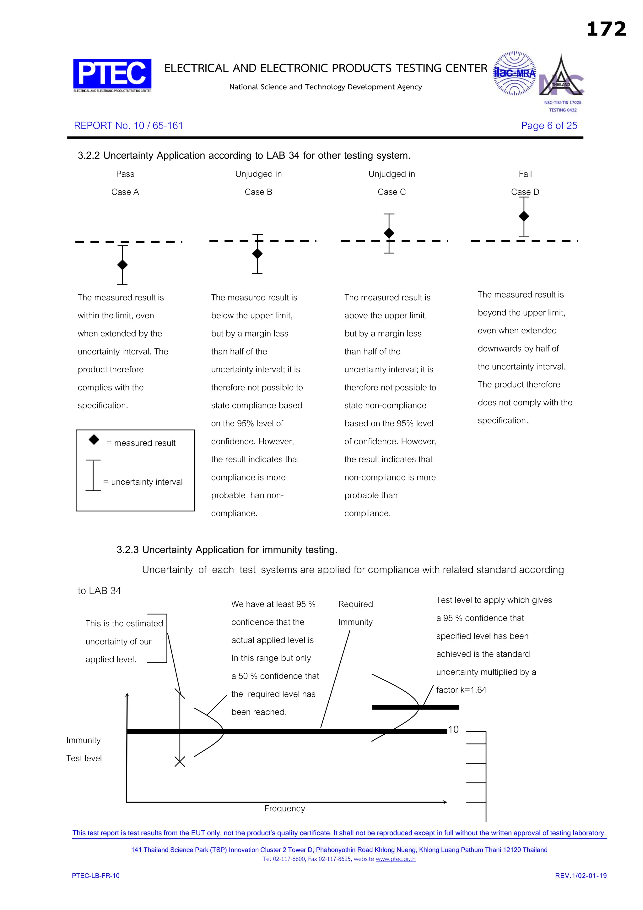 ELECTRICAL AND ELECTRONIC PRODUCTS TESTING CENTER
National Science and Technology Development Agency
REPORT No. 10 / 65-161 Page 6 of 25
This test report is test results from the EUT only, not the product’s quality certificate. It shall not be reproduced except in full without the written approval of testing laboratory.
141 Thailand Science Park (TSP) Innovation Cluster 2 Tower D, Phahonyothin Road Khlong Nueng, Khlong Luang Pathum Thani 12120 Thailand
Tel 02-117-8600, Fax 02-117-8625, website www.ptec.or.th
PTEC-LB-FR-10 REV.1/02-01-19
Frequency
10
This is the estimated
uncertainty of our
applied level.
We have at least 95 %
confidence that the
actual applied level is
In this range but only
a 50 % confidence that
the required level has
been reached.
Required
Immunity
Test level to apply which gives
a 95 % confidence that
specified level has been
achieved is the standard
uncertainty multiplied by a
factor k=1.64
3.2.2 Uncertainty Application according to LAB 34 for other testing system.
Pass
Case A
The measured result is
within the limit, even
when extended by the
uncertainty interval. The
product therefore
complies with the
specification.
Unjudged in
Case B
The measured result is
below the upper limit,
but by a margin less
than half of the
uncertainty interval; it is
therefore not possible to
state compliance based
on the 95% level of
confidence. However,
the result indicates that
compliance is more
probable than non-
compliance.
Unjudged in
Case C
The measured result is
above the upper limit,
but by a margin less
than half of the
uncertainty interval; it is
therefore not possible to
state non-compliance
based on the 95% level
of confidence. However,
the result indicates that
non-compliance is more
probable than
compliance.
Fail
Case D
The measured result is
beyond the upper limit,
even when extended
downwards by half of
the uncertainty interval.
The product therefore
does not comply with the
specification.
3.2.3 Uncertainty Application for immunity testing.
Uncertainty of each test systems are applied for compliance with related standard according
to LAB 34
= measured result
= uncertainty interval
Immunity
Test level
172
 