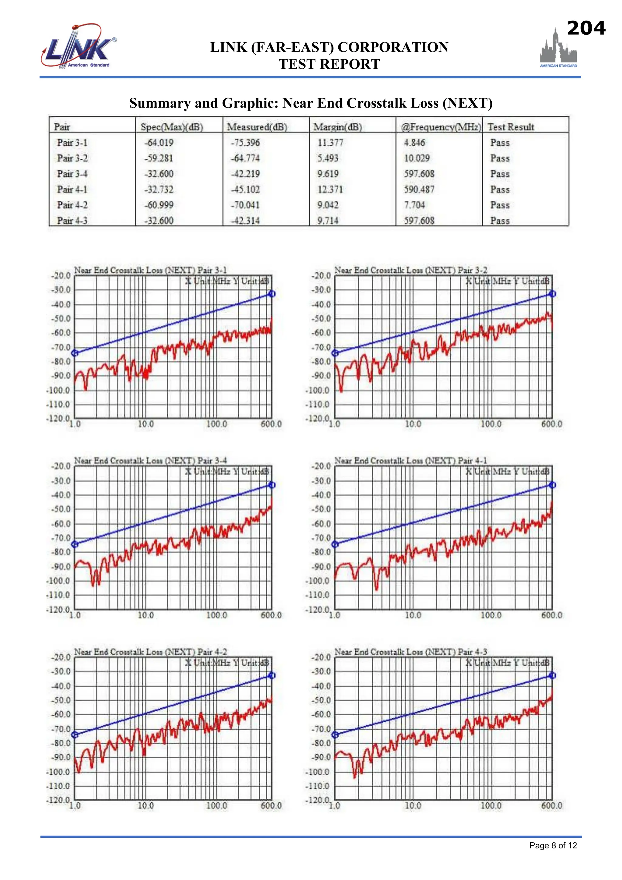 Page 8 of 12
LINK (FAR-EAST) CORPORATION
TEST REPORT
Summary and Graphic: Near End Crosstalk Loss (NEXT)
204
 