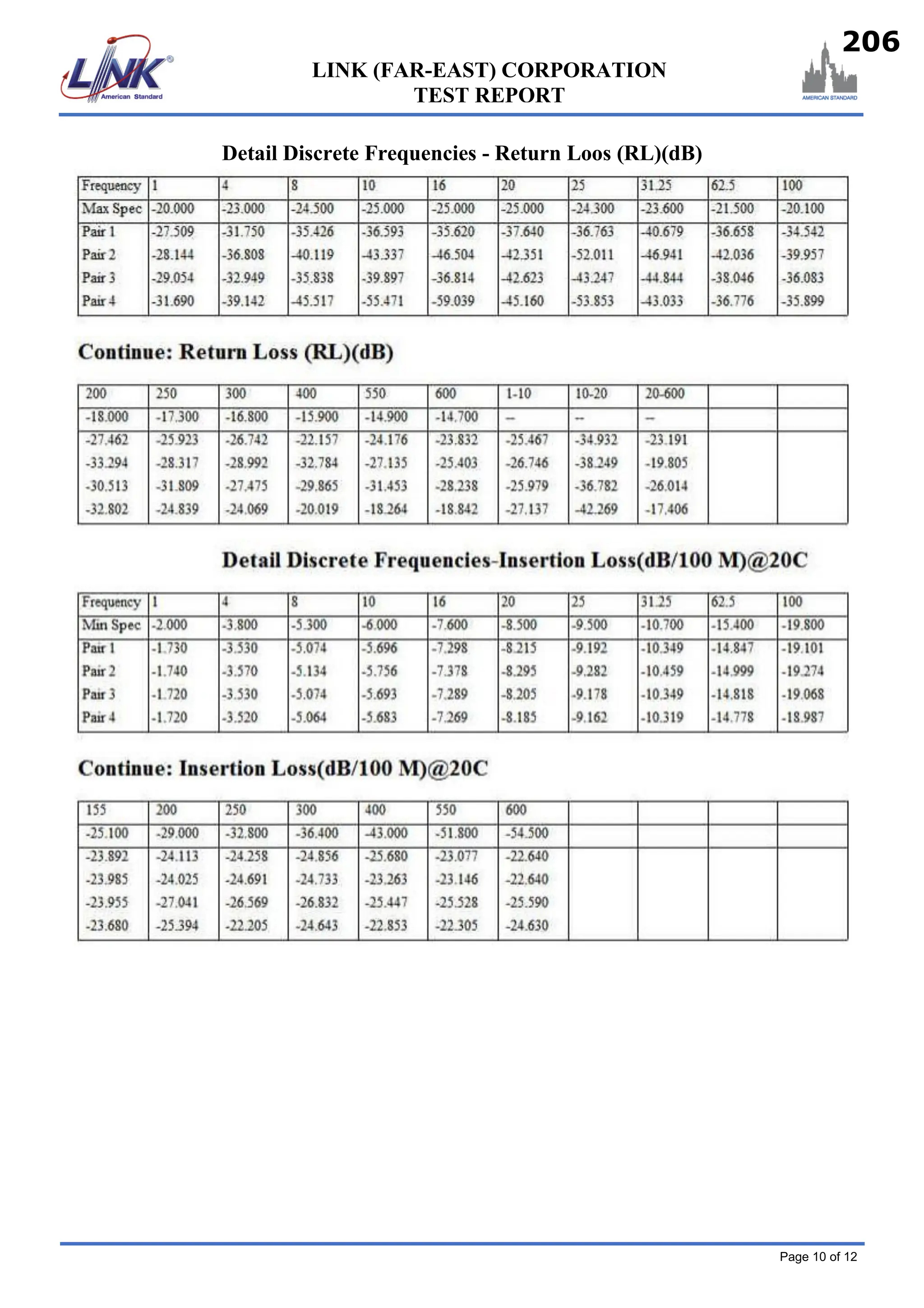 Page 10 of 12
LINK (FAR-EAST) CORPORATION
TEST REPORT
Detail Discrete Frequencies - Return Loos (RL)(dB)
206
 