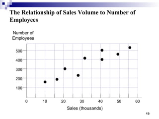 13
The Relationship of Sales Volume to Number of
Employees
Number of
Employees
500
400
300
200
100
0 10 20 30 40 50 60
Sales (thousands)
 