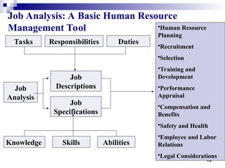 15
Job Analysis: A Basic Human Resource
Management Tool
Tasks Responsibilities Duties
Job
Analysis
Job
Descriptions
Job
Specifications
Knowledge Skills Abilities
Human Resource
Planning
Recruitment
Selection
Training and
Development
Performance
Appraisal
Compensation and
Benefits
Safety and Health
Employee and Labor
Relations
Legal Considerations
 