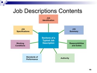 19
Job Descriptions Contents
Job
Identification
Job
Summary
Responsibilities
and Duties
Authority
Standards of
Performance
Working
Conditions
Job
Specifications
Sections of a
Typical Job
Description
 