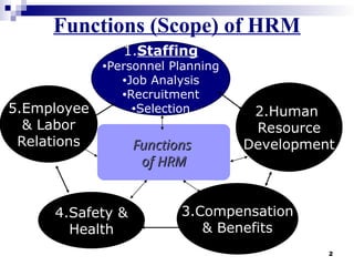 2
Functions (Scope) of HRM
1.Staffing
•Personnel Planning
•Job Analysis
•Recruitment
•Selection
Functions
Functions
of HRM
of HRM
5.Employee
& Labor
Relations
4.Safety &
Health
3.Compensation
& Benefits
2.Human
Resource
Development
 