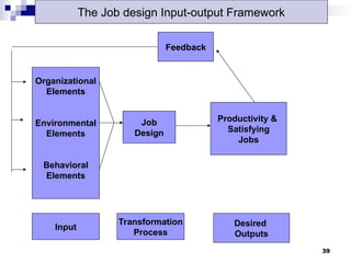 39
Organizational
Elements
Environmental
Elements
Behavioral
Elements
Job
Design
Productivity &
Satisfying
Jobs
Feedback
Input
Transformation
Process
Desired
Outputs
The Job design Input-output Framework
 