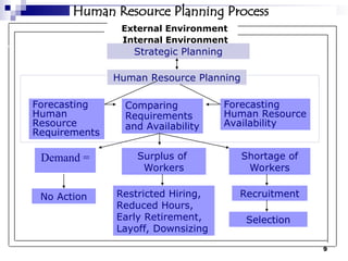 9
Human Resource Planning Process
External Environment
Internal Environment
Strategic Planning
Human Resource Planning
Forecasting
Human
Resource
Requirements
Comparing
Requirements
and Availability
Forecasting
Human Resource
Availability
Surplus of
Workers
Demand =
No Action Restricted Hiring,
Reduced Hours,
Early Retirement,
Layoff, Downsizing
Shortage of
Workers
Recruitment
Selection
 