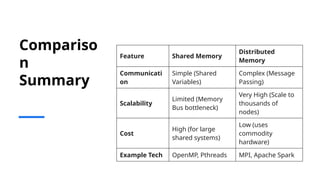 Comprehensive Overview of Parallel Computing Architectures and Modern ...