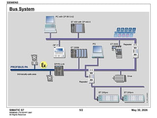 Comprehensive Overview of Siemens SIMATIC S7 PLC Systems and Modules | PPT