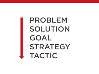 PROBLEM
SOLUTION
GOAL
STRATEGY
TACTIC
 