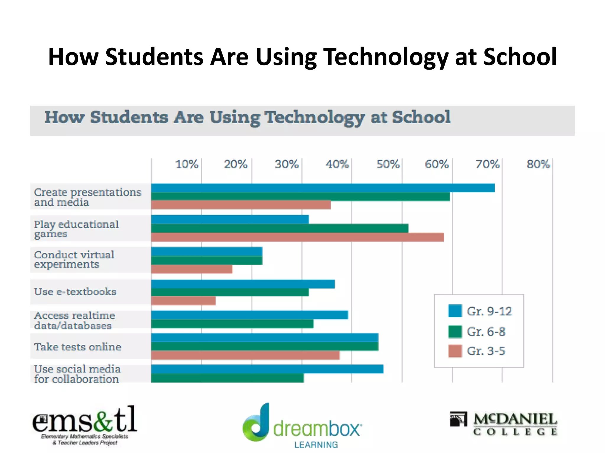 How Students Are Using Technology at School
 