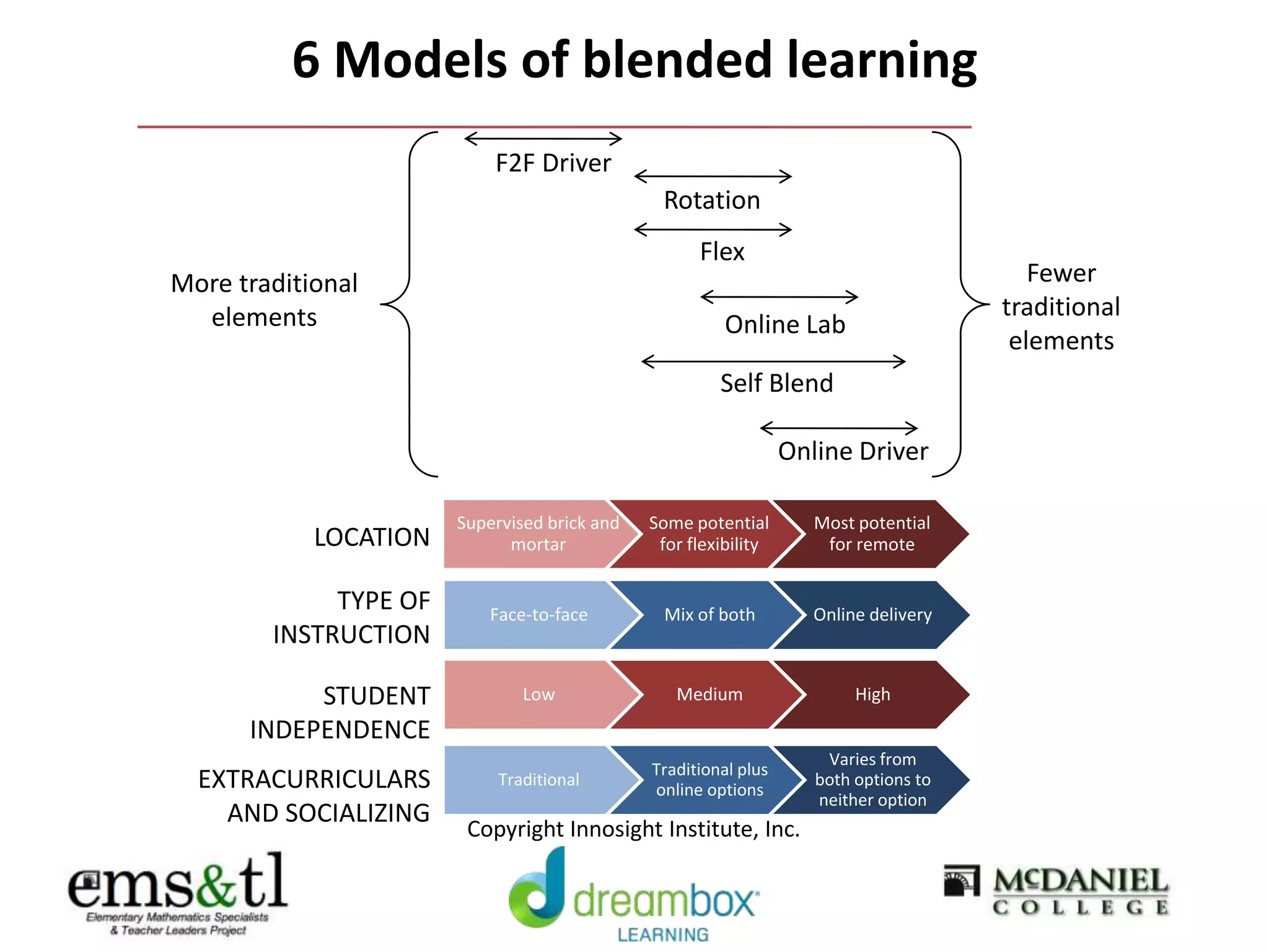 F2F Driver
6 Models of blended learning
Rotation
Flex
Online Lab
Online Driver
Self Blend
Supervised brick and
mortar
Some potential
for flexibility
Most potential
for remoteLOCATION
Face-to-face Mix of both Online delivery
TYPE OF
INSTRUCTION
STUDENT
INDEPENDENCE
Low Medium High
EXTRACURRICULARS
AND SOCIALIZING
Traditional
Traditional plus
online options
Varies from
both options to
neither option
Fewer
traditional
elements
More traditional
elements
Copyright Innosight Institute, Inc.
 