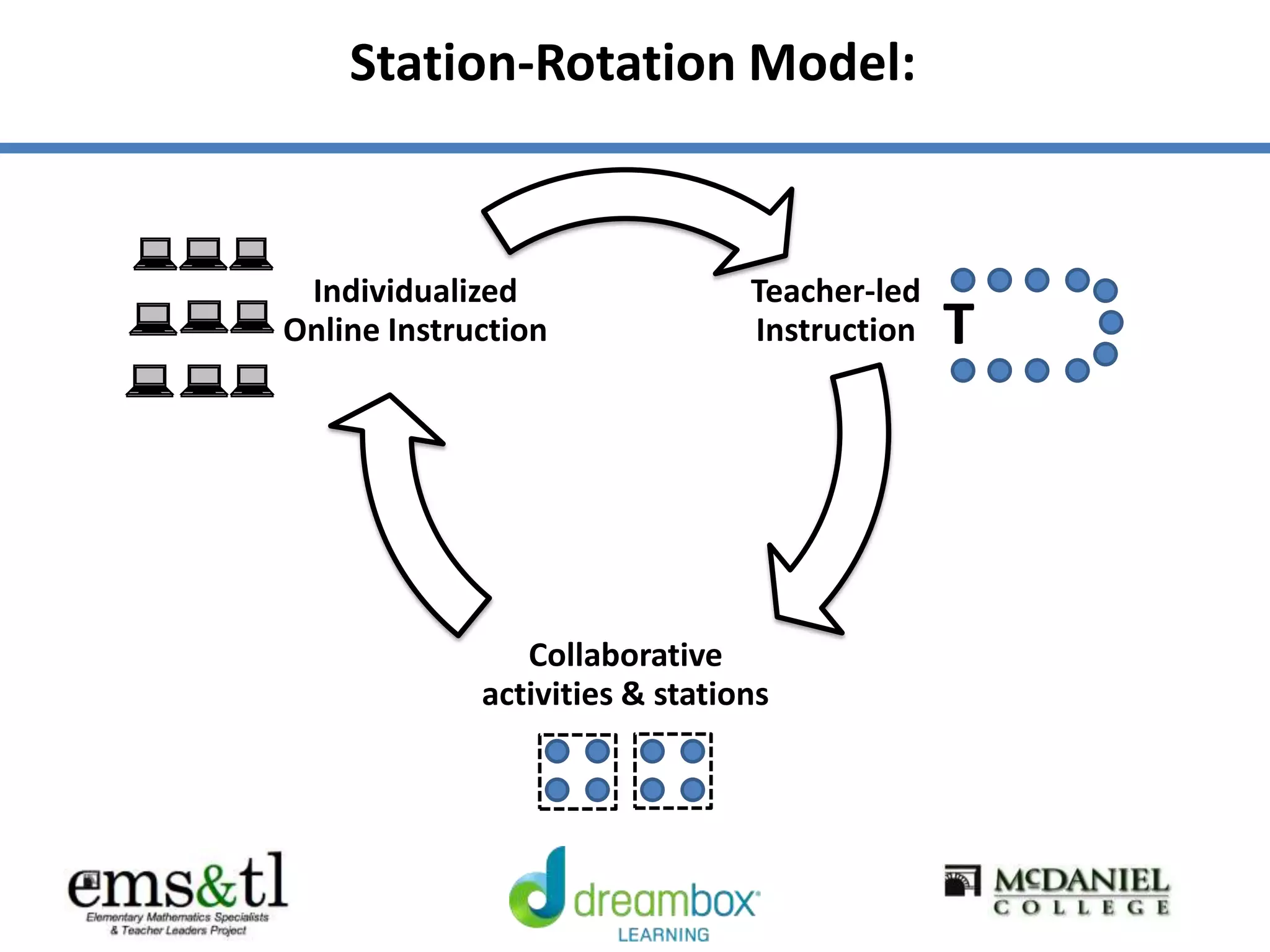 Station-Rotation Model:
Teacher-led
Instruction
Collaborative
activities & stations
Individualized
Online Instruction T
 