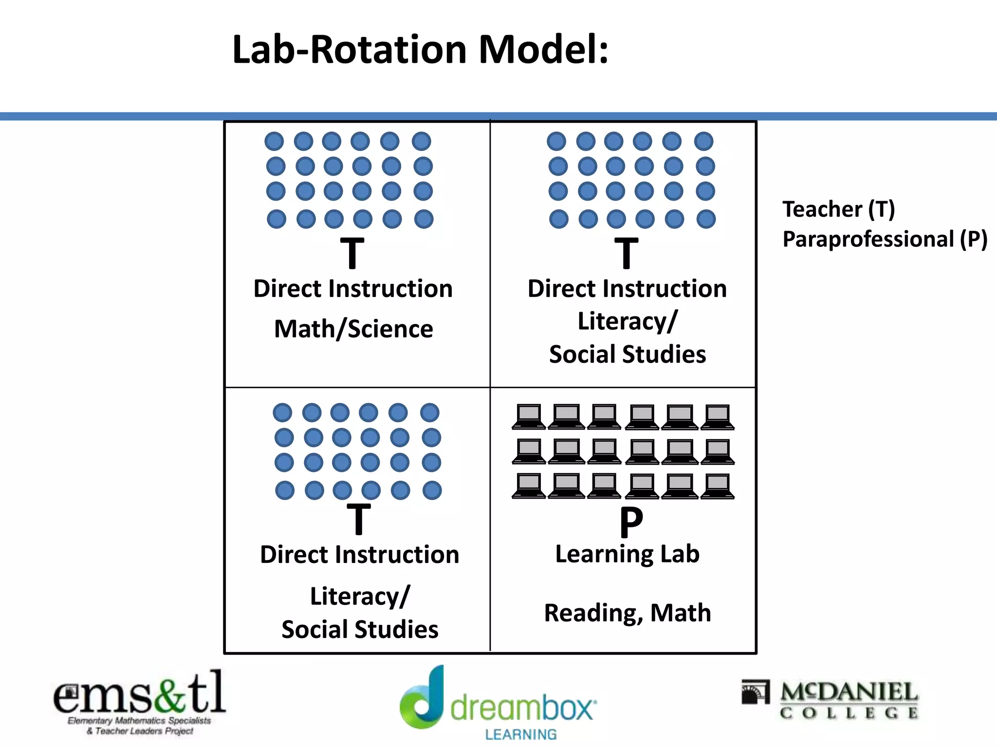Lab-Rotation Model:
T
Direct Instruction
Literacy/
Social Studies
T
Direct Instruction
Math/Science
T
Direct Instruction
Literacy/
Social Studies
Learning Lab
Reading, Math
P
Teacher (T)
Paraprofessional (P)
 