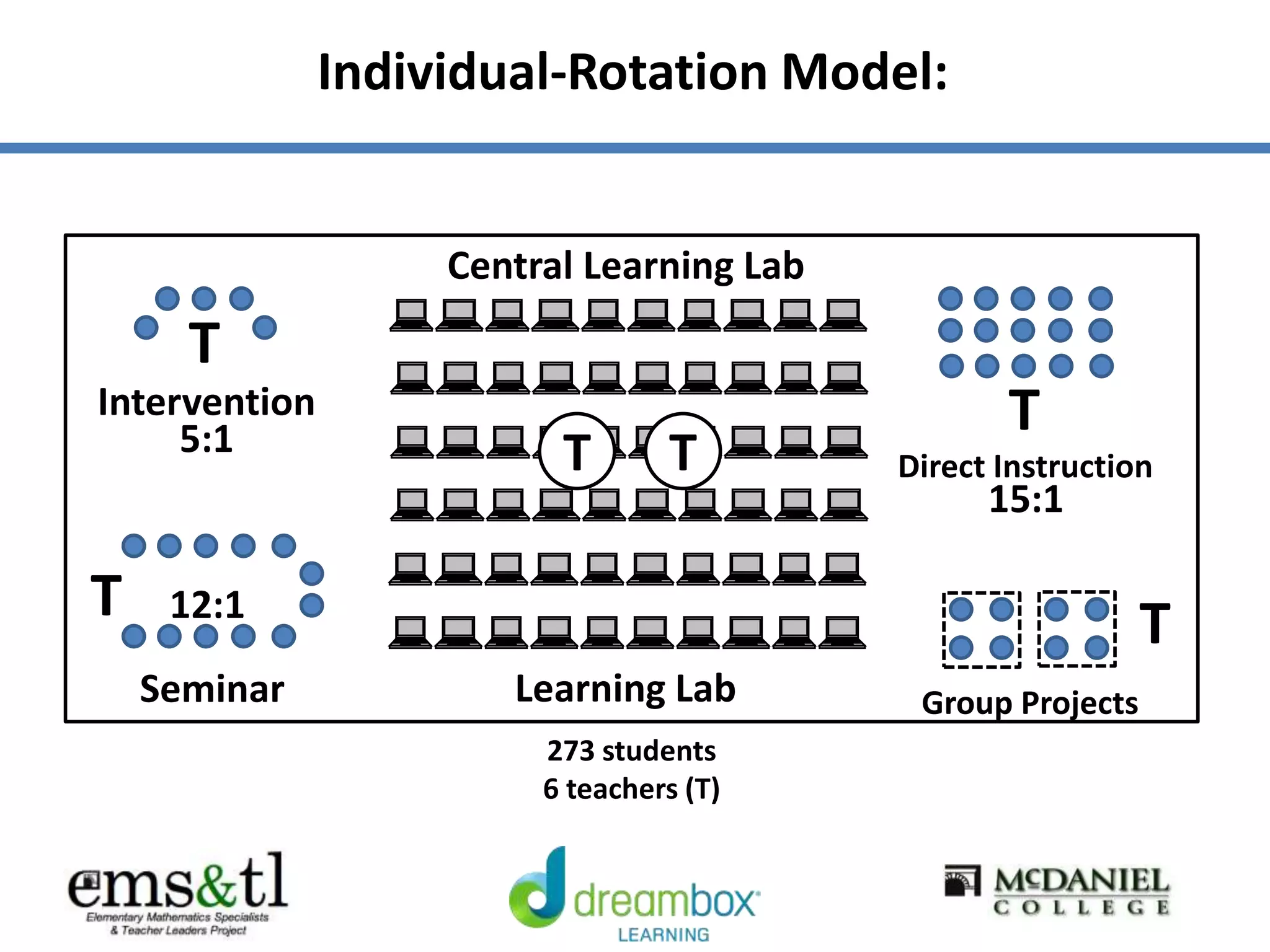 Individual-Rotation Model:
T
T
T
Learning Lab
Direct Instruction
Group Projects
15:1
Central Learning Lab
T
Intervention
Seminar
5:1
12:1
273 students
6 teachers (T)
T
T
 