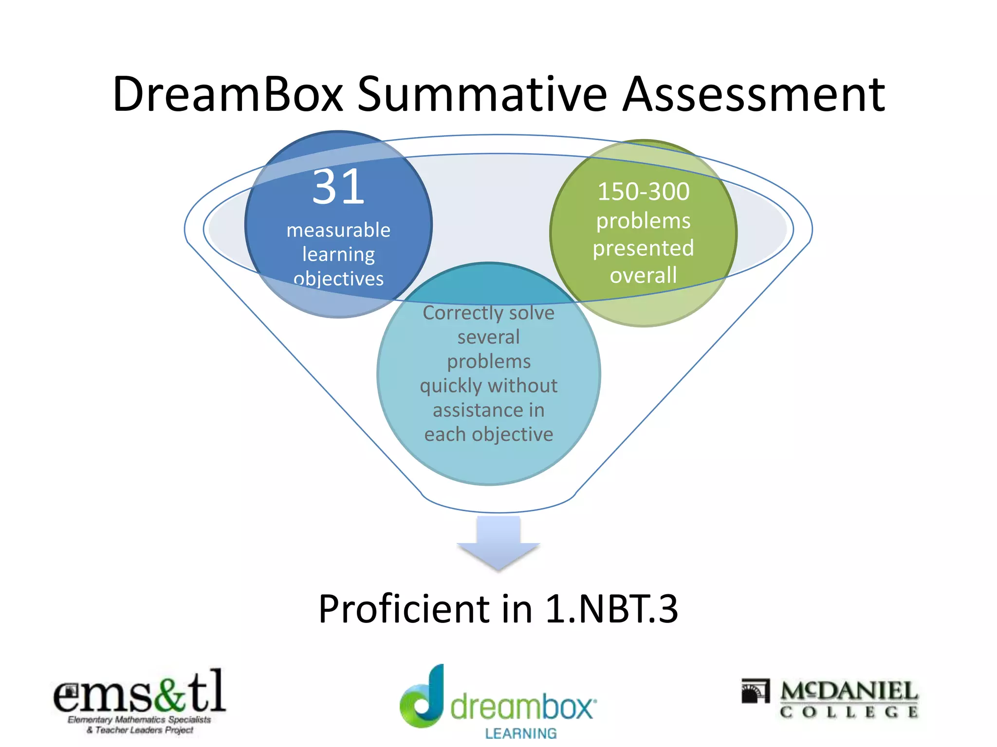 DreamBox Summative Assessment
Proficient in 1.NBT.3
Correctly solve
several
problems
quickly without
assistance in
each objective
150-300
problems
presented
overall
31
measurable
learning
objectives
 