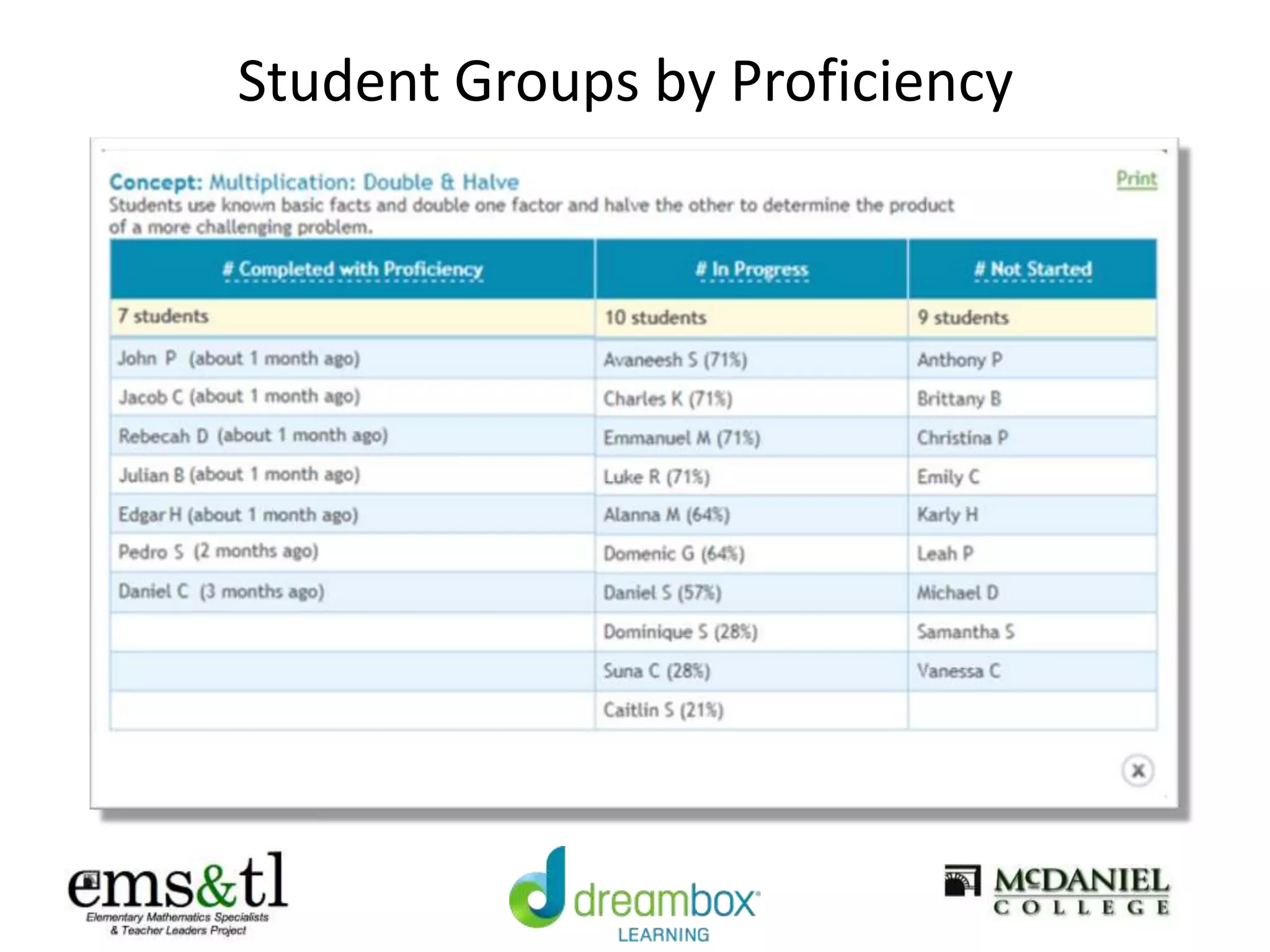 Student Groups by Proficiency
 