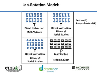 Lab-Rotation Model:
T
Direct Instruction
Literacy/
Social Studies
T
Direct Instruction
Math/Science
T
Direct Instruction
Literacy/
Social Studies
Learning Lab
Reading, Math
P
Teacher (T)
Paraprofessional (P)
 