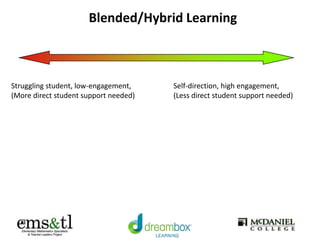 Blended/Hybrid Learning
Self-direction, high engagement,
(Less direct student support needed)
Struggling student, low-engagement,
(More direct student support needed)
 