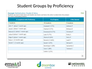 Student Groups by Proficiency
 