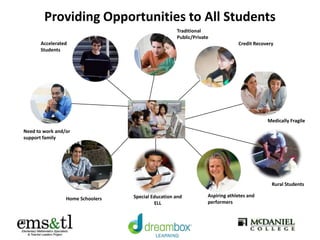 Providing Opportunities to All Students
Credit Recovery
Aspiring athletes and
performers
Medically Fragile
Home Schoolers
Accelerated
Students
Need to work and/or
support family
Traditional
Public/Private
Special Education and
ELL
Rural Students
 