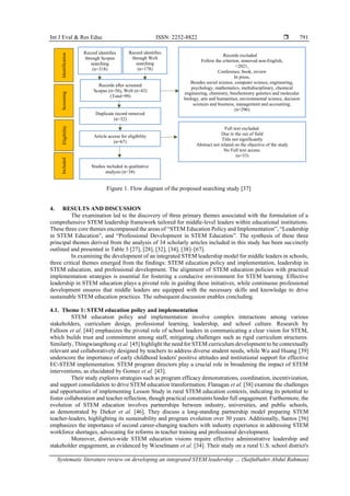 Systematic literature review on developing an integrated STEM ...