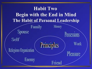 Habit Two
Begin with the End in Mind
The Habit of Personal Leadership
Mission Statement
A powerful document that expresses...