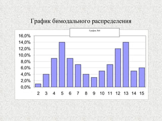 График бимодального распределения График №4 