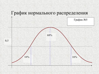 График нормального распределения 16% 16% 0,5 68% График №5 