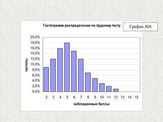 График №8 