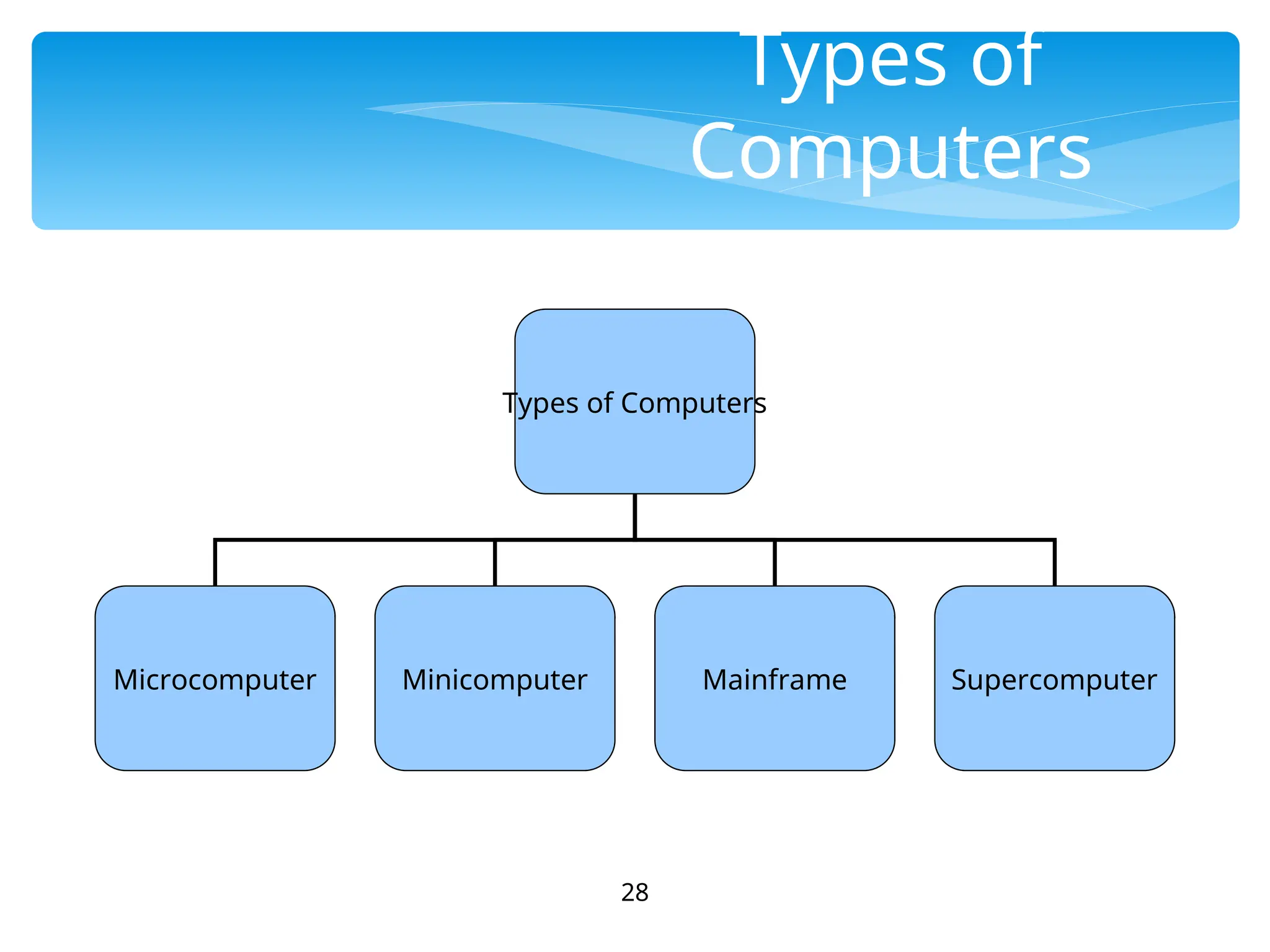 28
Types of
Computers
Types of Computers
Microcomputer Minicomputer Mainframe Supercomputer
 