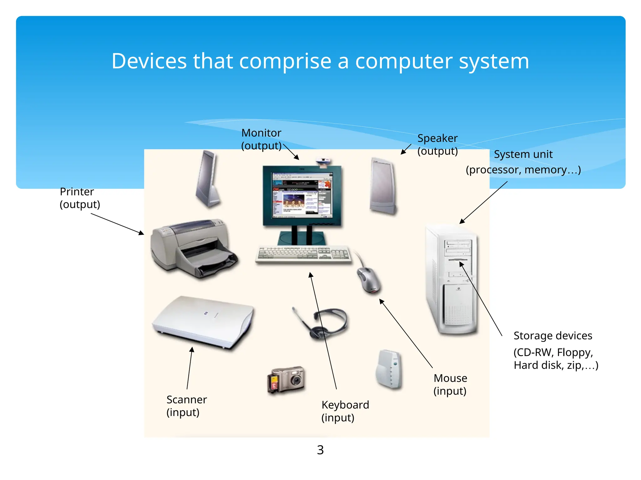 3
Devices that comprise a computer system
Printer
(output)
Monitor
(output)
Speaker
(output)
Scanner
(input)
Mouse
(input)
Keyboard
(input)
System unit
(processor, memory…)
Storage devices
(CD-RW, Floppy,
Hard disk, zip,…)
 