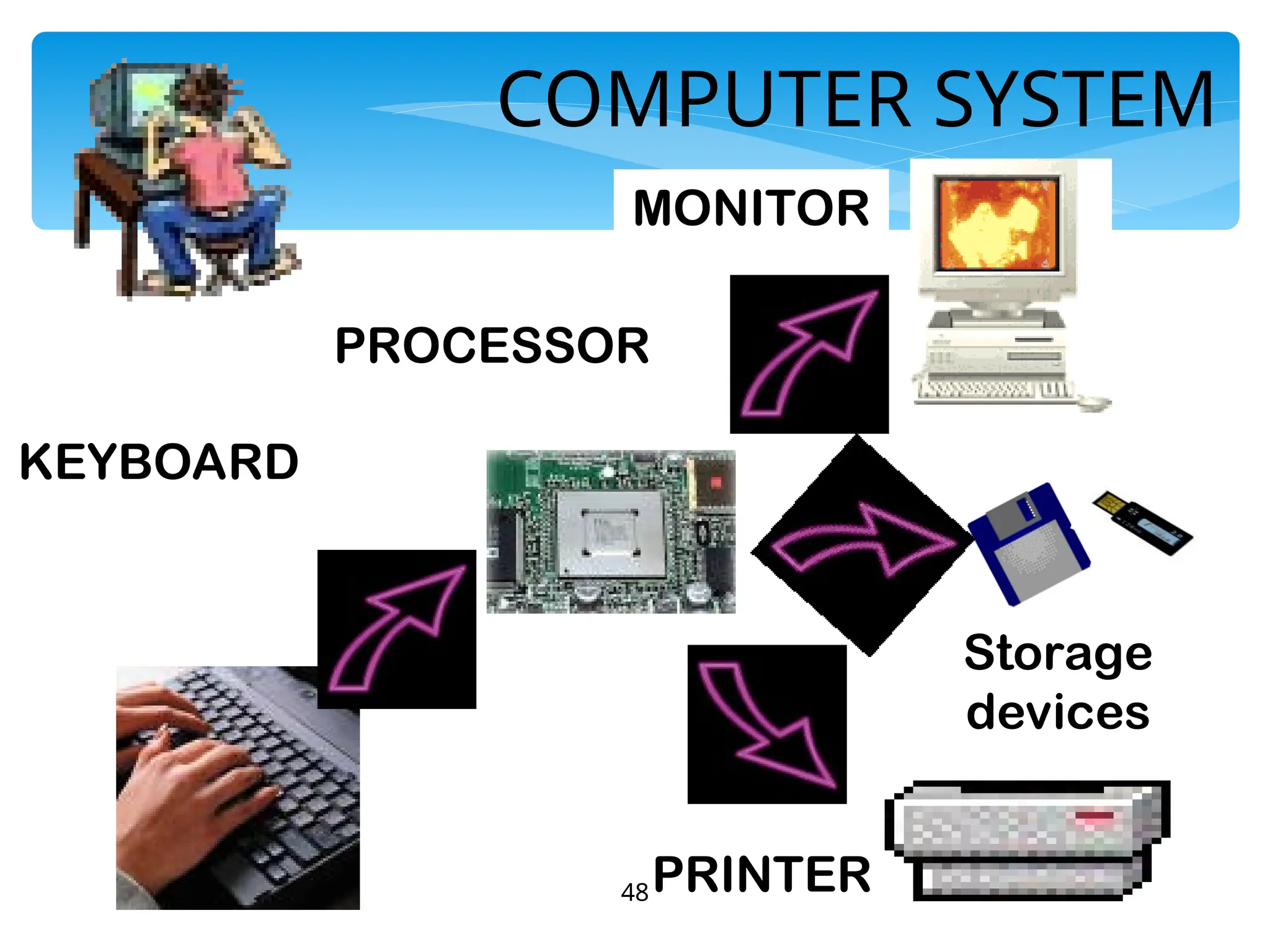 48
COMPUTER SYSTEM
KEYBOARD
PROCESSOR
MONITOR
PRINTER
Storage
devices
 