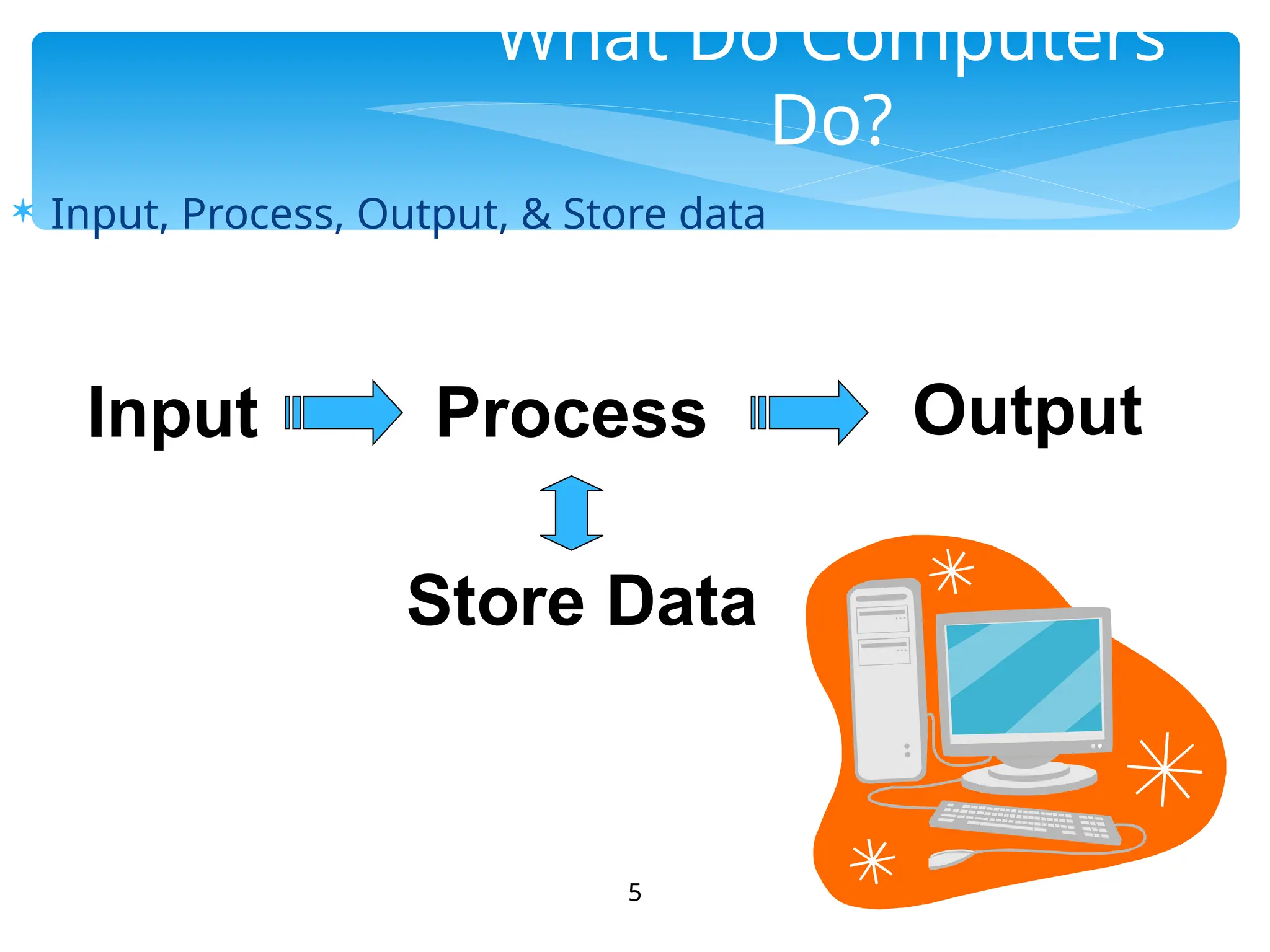 5
What Do Computers
Do?
 Input, Process, Output, & Store data
Input Process Output
Store Data
 