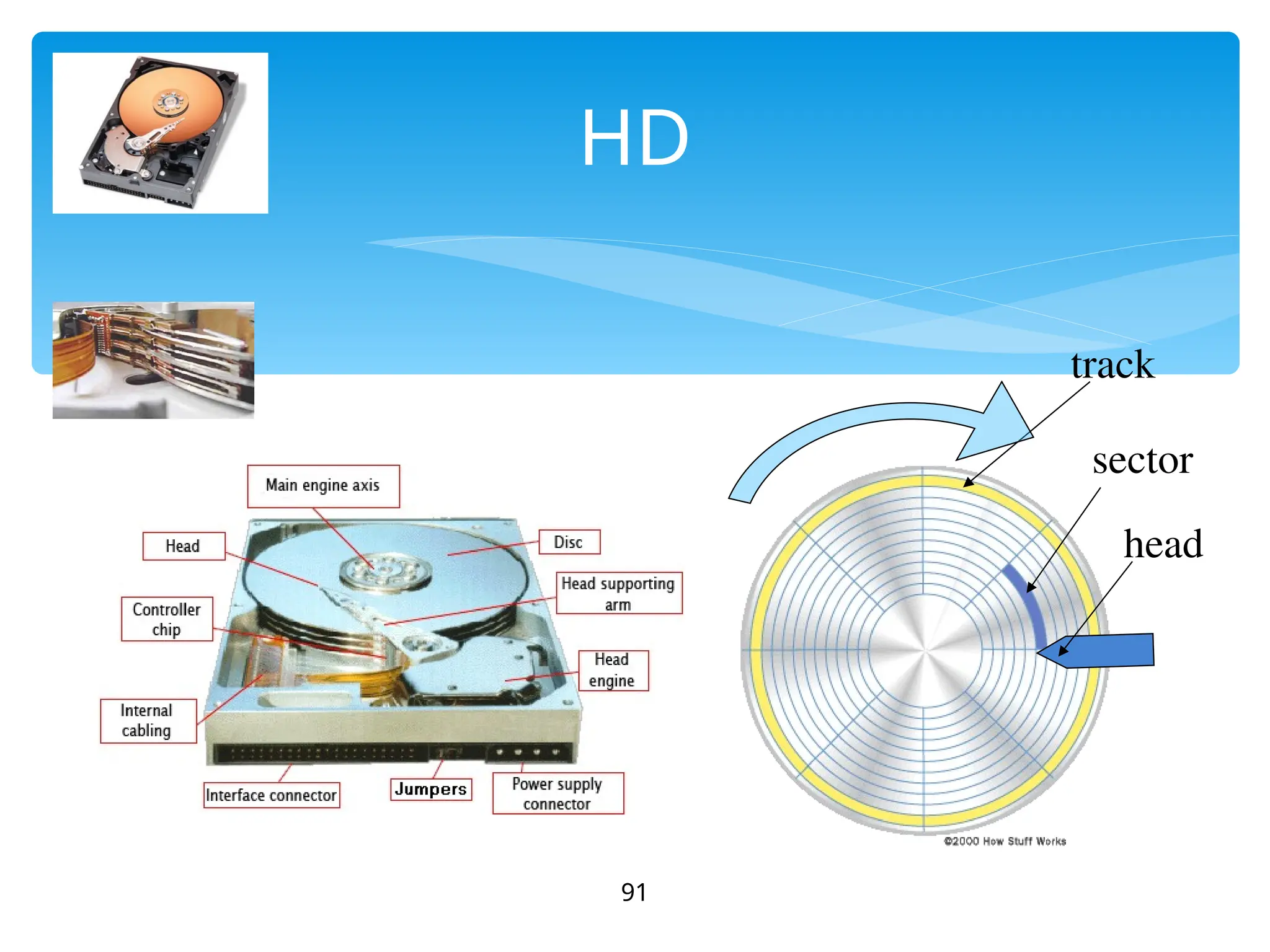 HD
91
track
sector
head
 