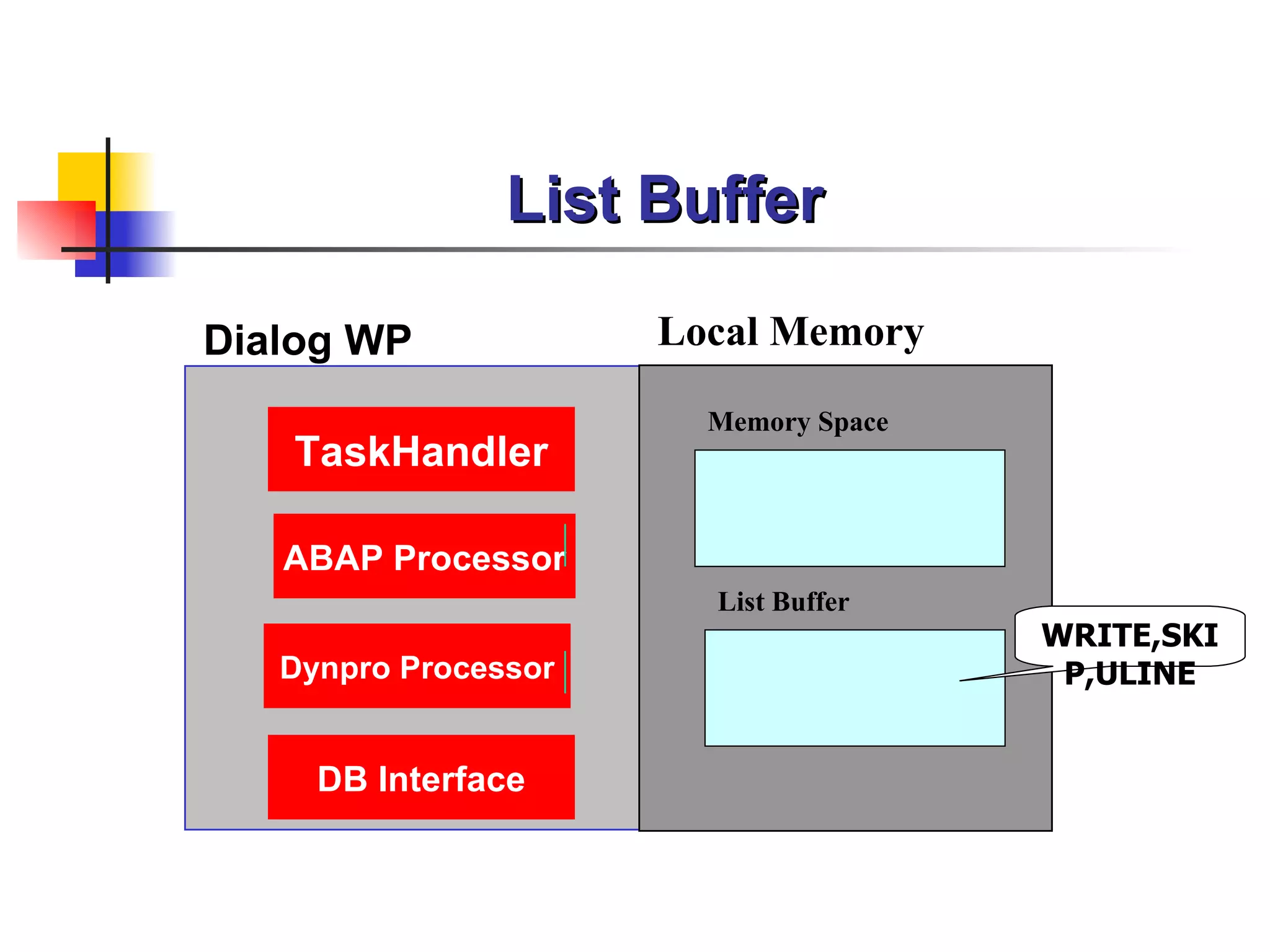 List Buffer

Dialog WP             Local Memory

                        Memory Space
   TaskHandler

   ABAP Processor
                        List Buffer
                                       WRITE,SKI
   Dynpro Processor                     P,ULINE


     DB Interface
 
