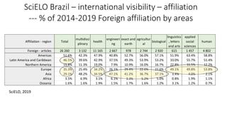 Affiliation - region Total
multidisci
plinary
health
engineeri
ng
exact and
earth
agricultur
al
biological
linguistics
, letters
and arts
applied
social
sciences
human
Foreign - articles 26 260 3 132 11 165 2 667 978 2 744 2 920 615 1 457 4 802
Americas 51.6% 42.3% 47.9% 40.8% 52.7% 56.0% 57.1% 51.9% 63.4% 58.8%
Latin America and Caribbean 46.5% 39.6% 42.9% 37.5% 49.3% 53.9% 53.2% 33.0% 55.7% 51.4%
Northern America 15.8% 11.3% 19.0% 7.9% 10.9% 16.0% 16.7% 22.8% 16.5% 12.2%
Europe 35.3% 25.4% 34.2% 26.1% 29.4% 22.6% 21.6% 49.1% 49.8% 53.8%
Asia 29.1% 48.2% 34.5% 47.1% 41.2% 36.7% 37.1% 3.4% 4.0% 2.1%
Africa 3.5% 6.9% 3.1% 6.1% 3.3% 5.2% 5.0% 0.8% 1.9% 1.1%
Oceania 1.6% 1.6% 1.9% 1.5% 1.7% 1.6% 1.2% 3.1% 1.2% 0.7%
SciELO Brazil – international visibility – affiliation
--- % of 2014-2019 Foreign affiliation by areas
SciELO, 2019
 