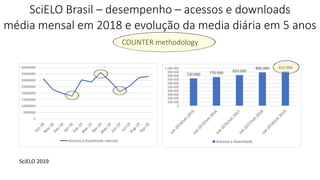 0
5000000
10000000
15000000
20000000
25000000
30000000
35000000
40000000
Acessos e Downloads mensais
SciELO Brasil – desempenho – acessos e downloads
média mensal em 2018 e evolução da media diária em 5 anos
COUNTER methodology
SciELO 2019
730 000 770 000 820 000
890 000 910 000
0
100 000
200 000
300 000
400 000
500 000
600 000
700 000
800 000
900 000
1 000 000
Acessos e downloads
 